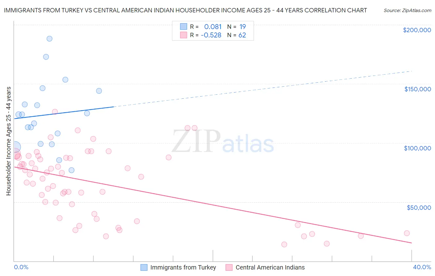 Immigrants from Turkey vs Central American Indian Householder Income Ages 25 - 44 years