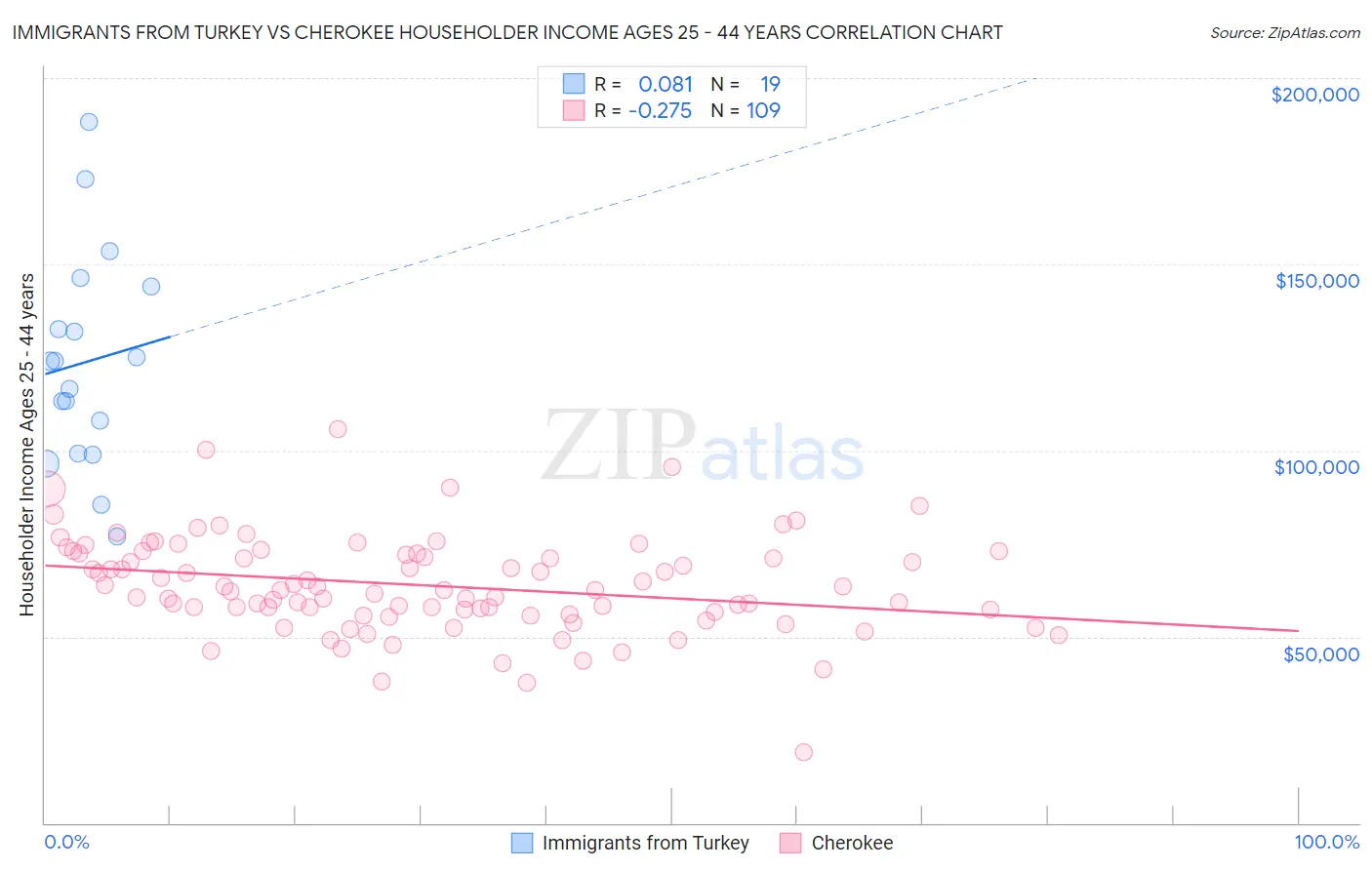 Immigrants from Turkey vs Cherokee Householder Income Ages 25 - 44 years