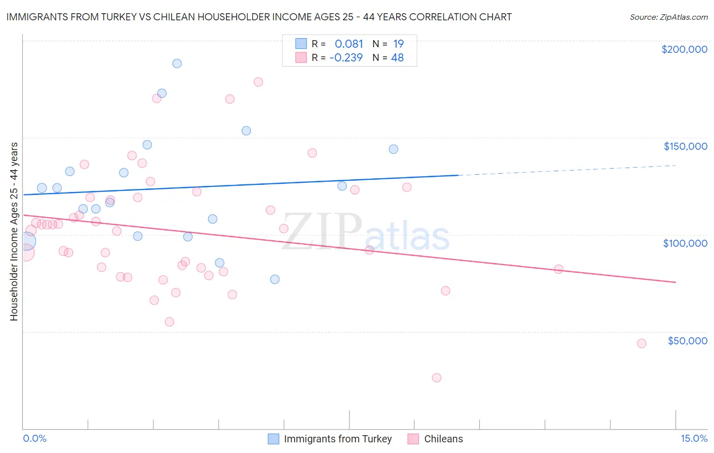 Immigrants from Turkey vs Chilean Householder Income Ages 25 - 44 years