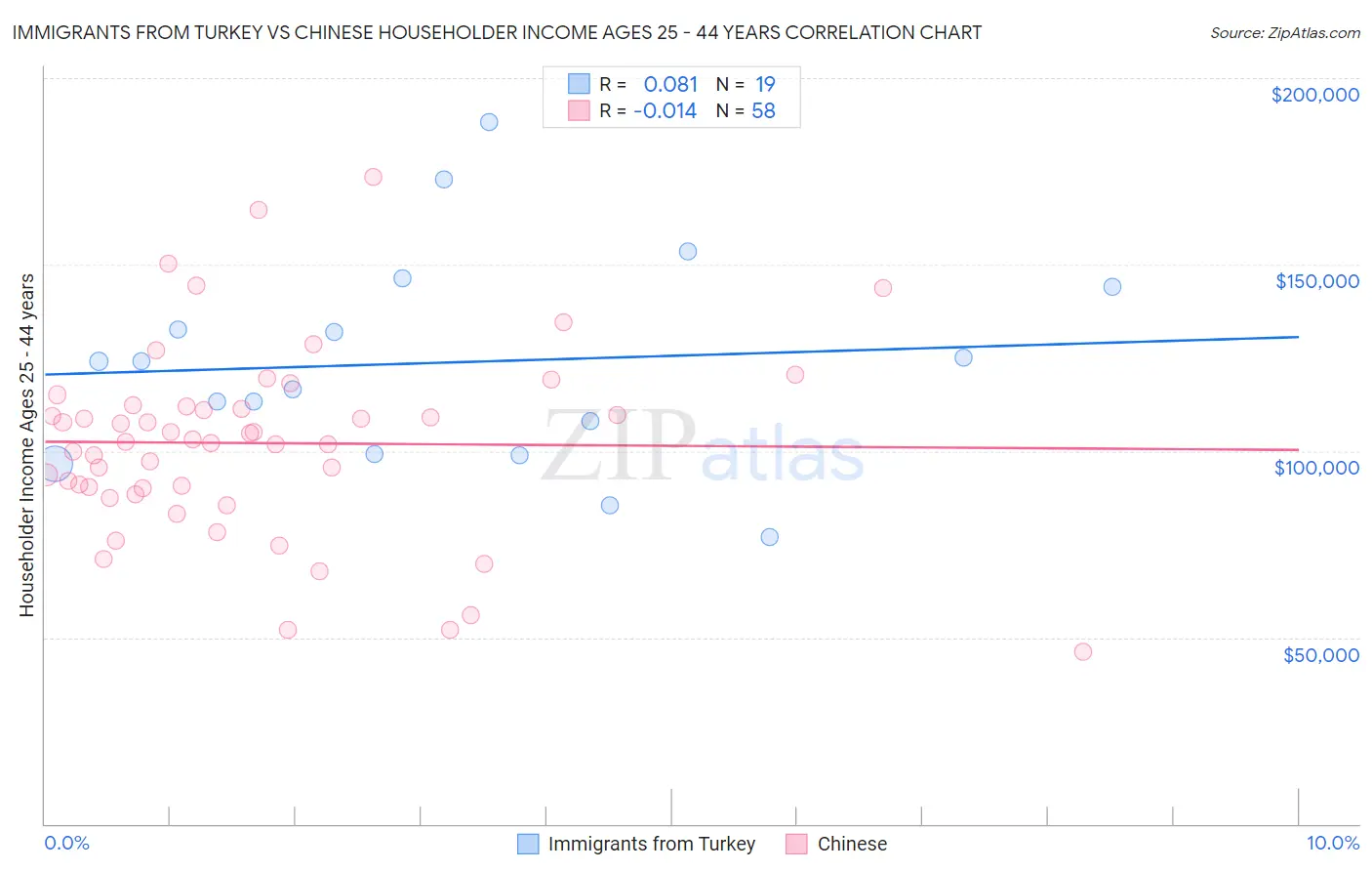 Immigrants from Turkey vs Chinese Householder Income Ages 25 - 44 years