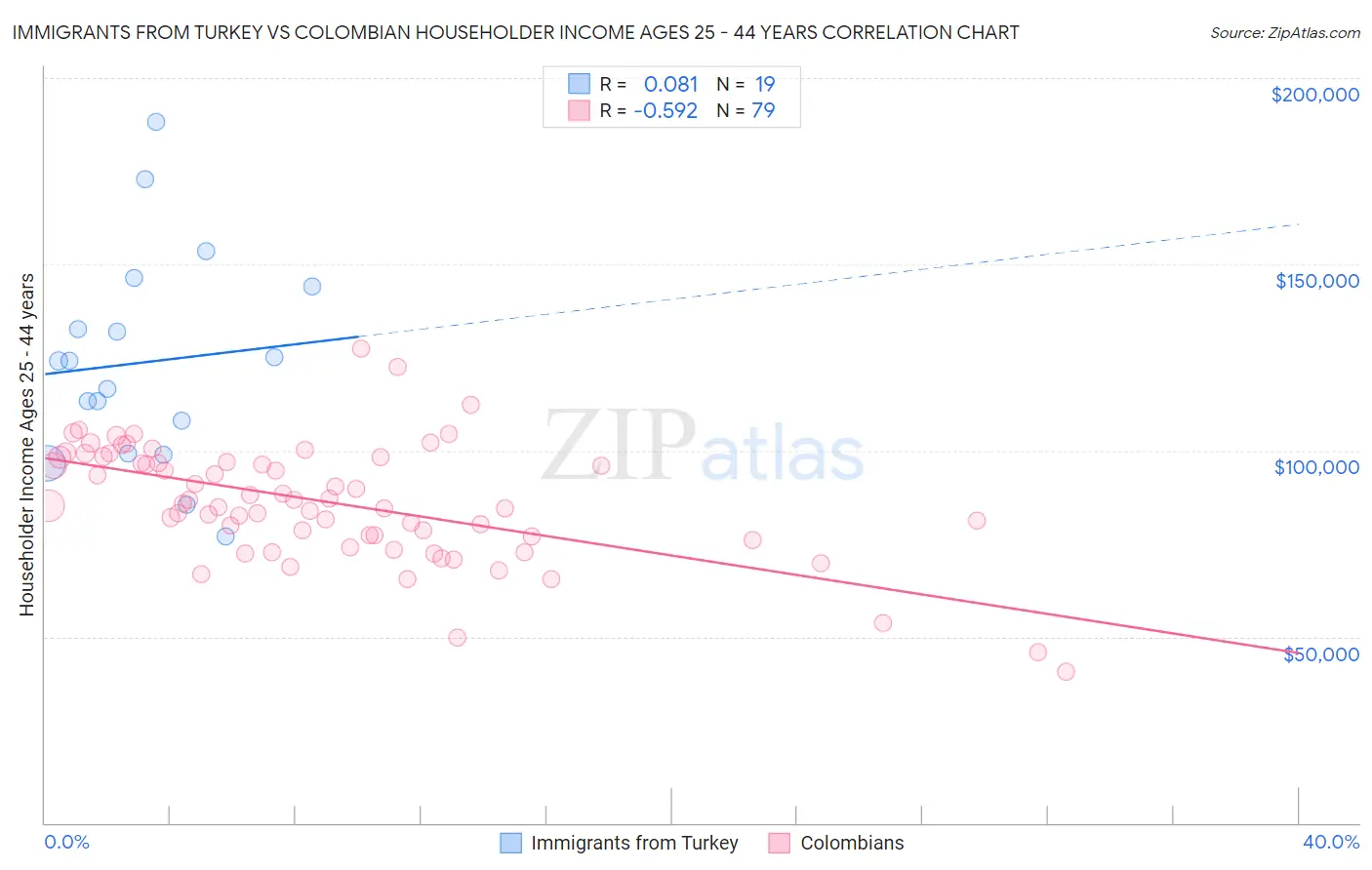 Immigrants from Turkey vs Colombian Householder Income Ages 25 - 44 years