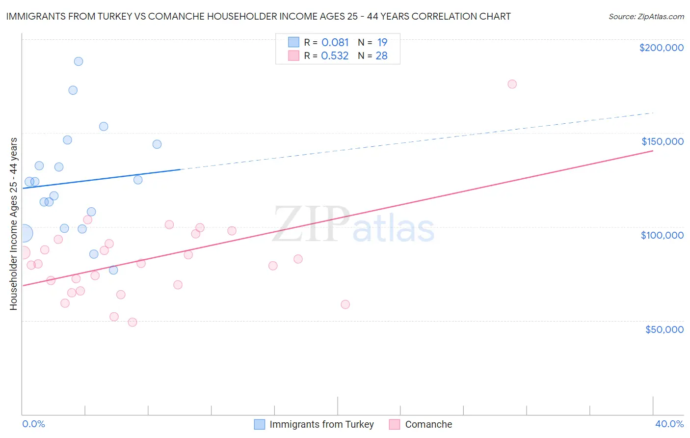 Immigrants from Turkey vs Comanche Householder Income Ages 25 - 44 years