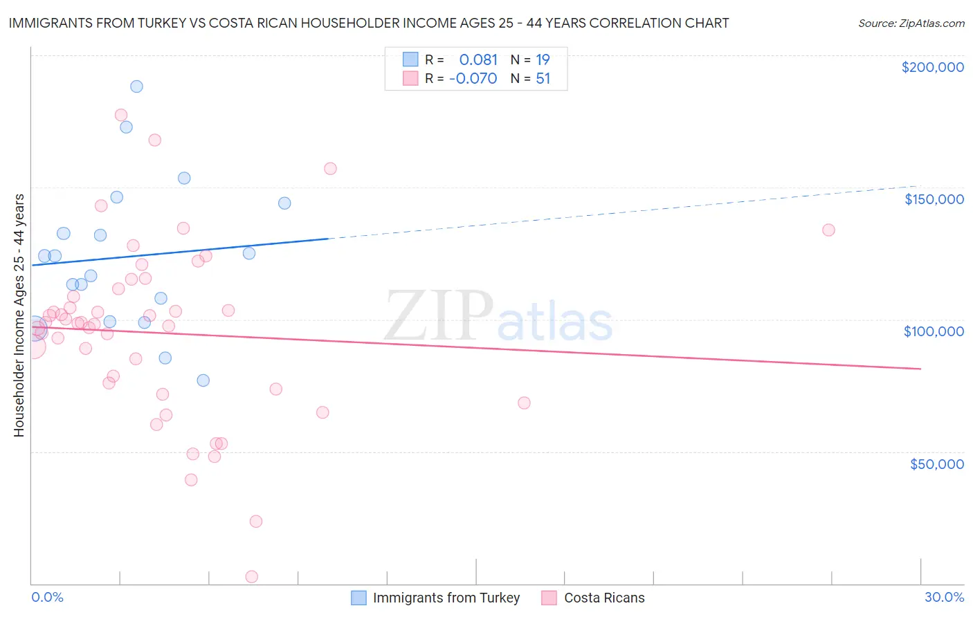 Immigrants from Turkey vs Costa Rican Householder Income Ages 25 - 44 years