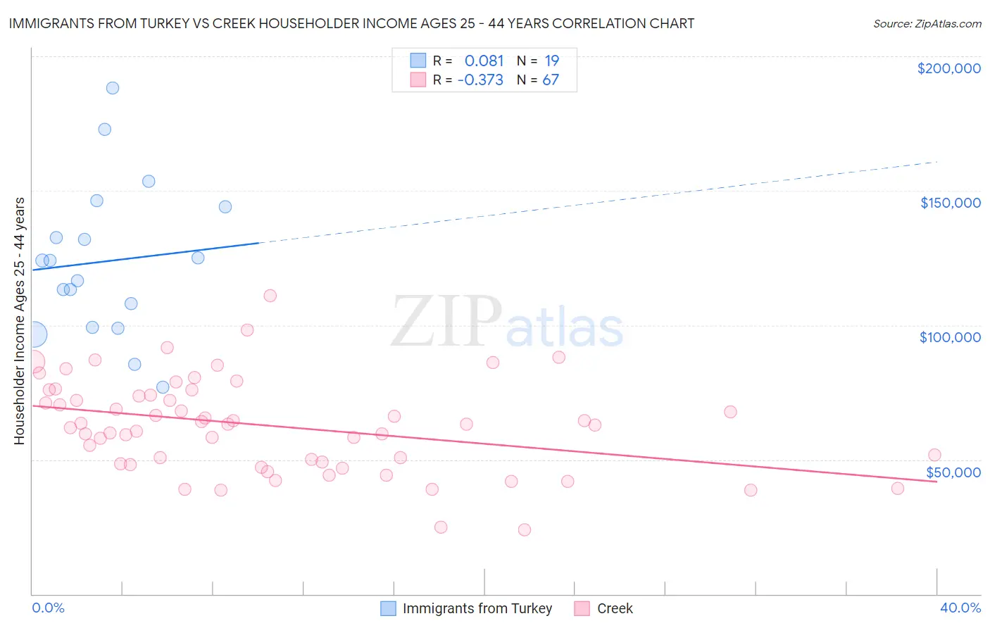 Immigrants from Turkey vs Creek Householder Income Ages 25 - 44 years