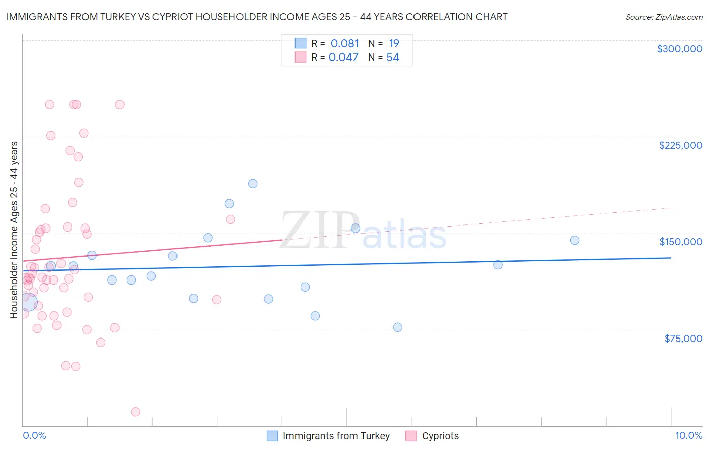 Immigrants from Turkey vs Cypriot Householder Income Ages 25 - 44 years