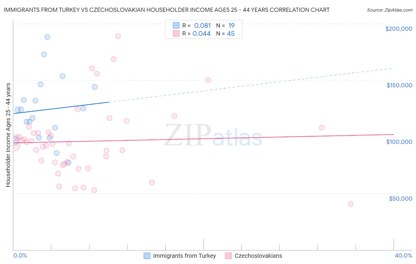 Immigrants from Turkey vs Czechoslovakian Householder Income Ages 25 - 44 years