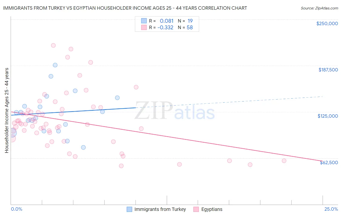 Immigrants from Turkey vs Egyptian Householder Income Ages 25 - 44 years