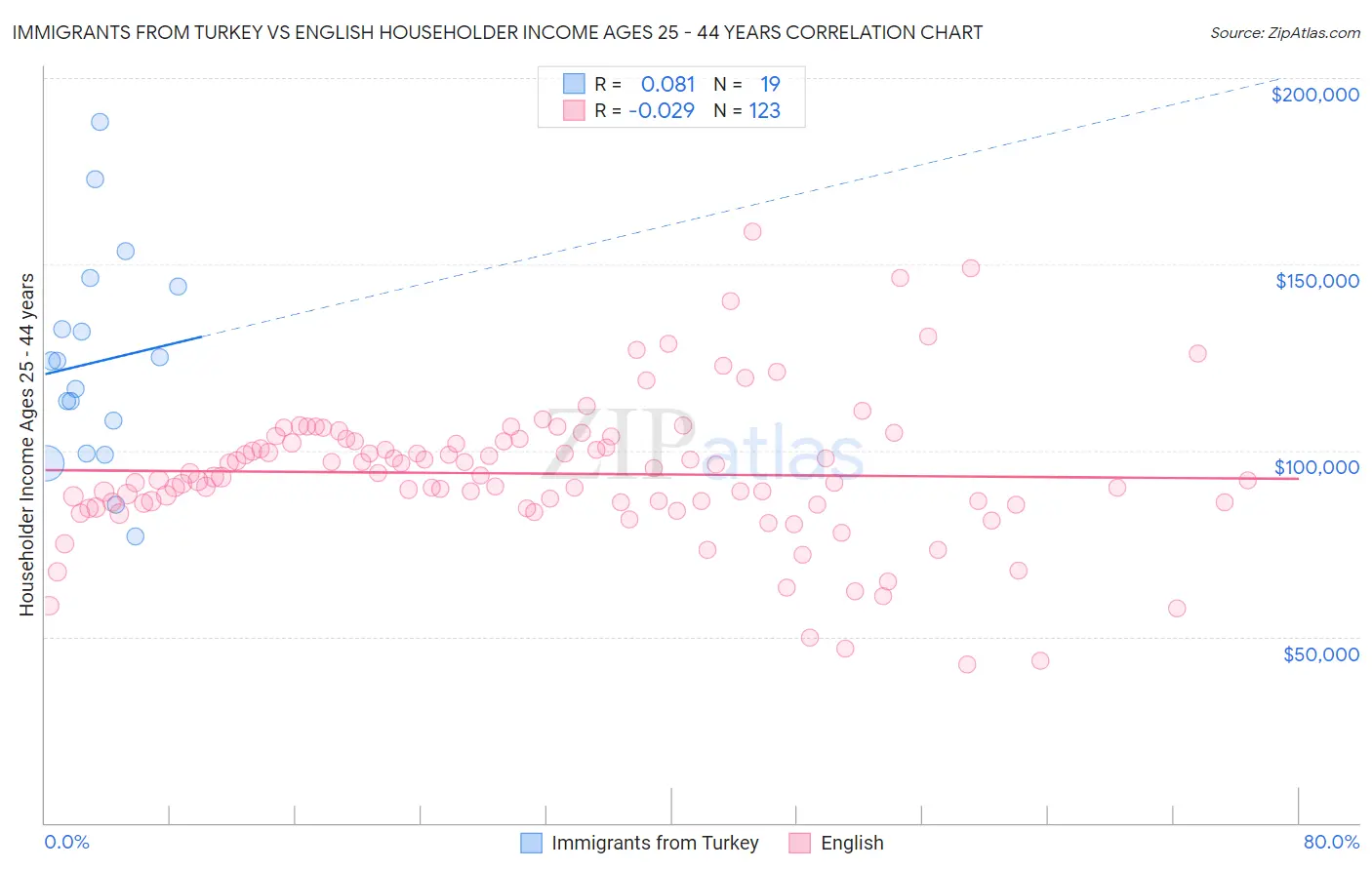 Immigrants from Turkey vs English Householder Income Ages 25 - 44 years