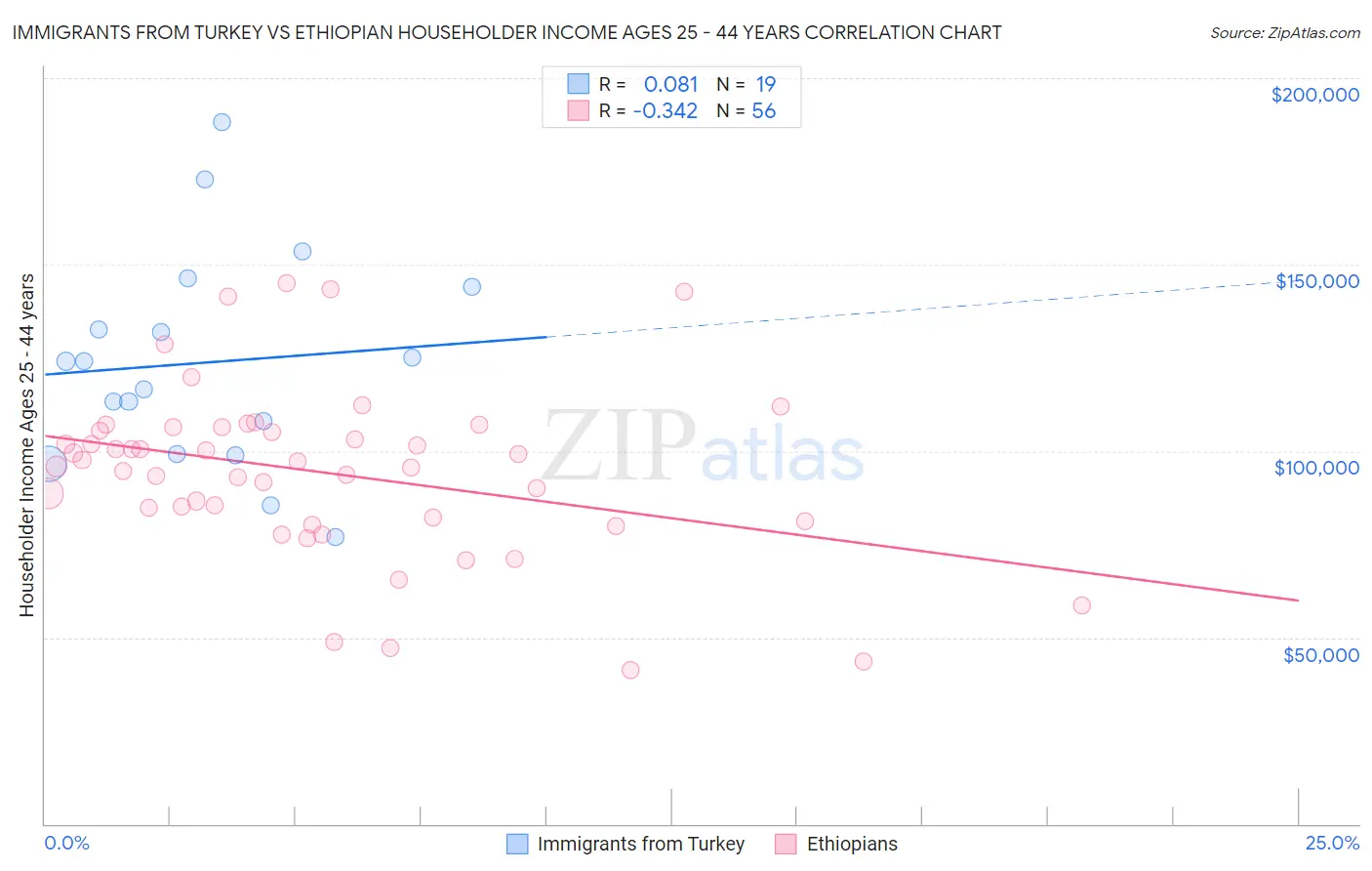 Immigrants from Turkey vs Ethiopian Householder Income Ages 25 - 44 years