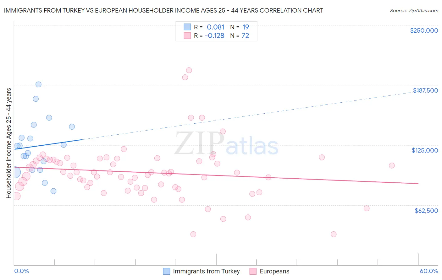 Immigrants from Turkey vs European Householder Income Ages 25 - 44 years