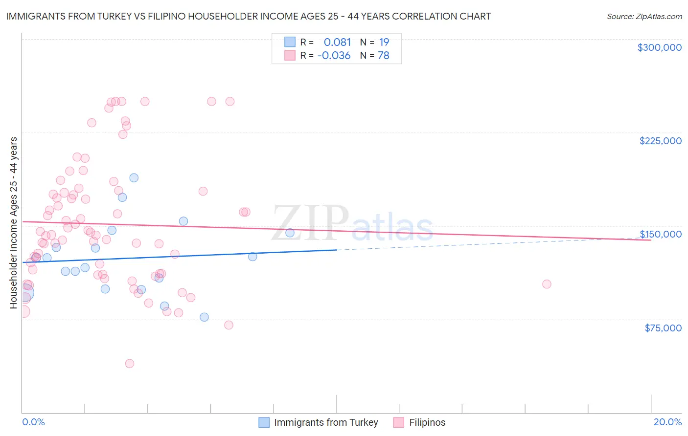 Immigrants from Turkey vs Filipino Householder Income Ages 25 - 44 years