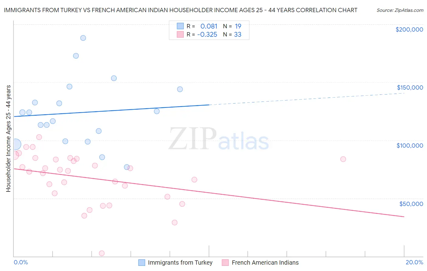 Immigrants from Turkey vs French American Indian Householder Income Ages 25 - 44 years