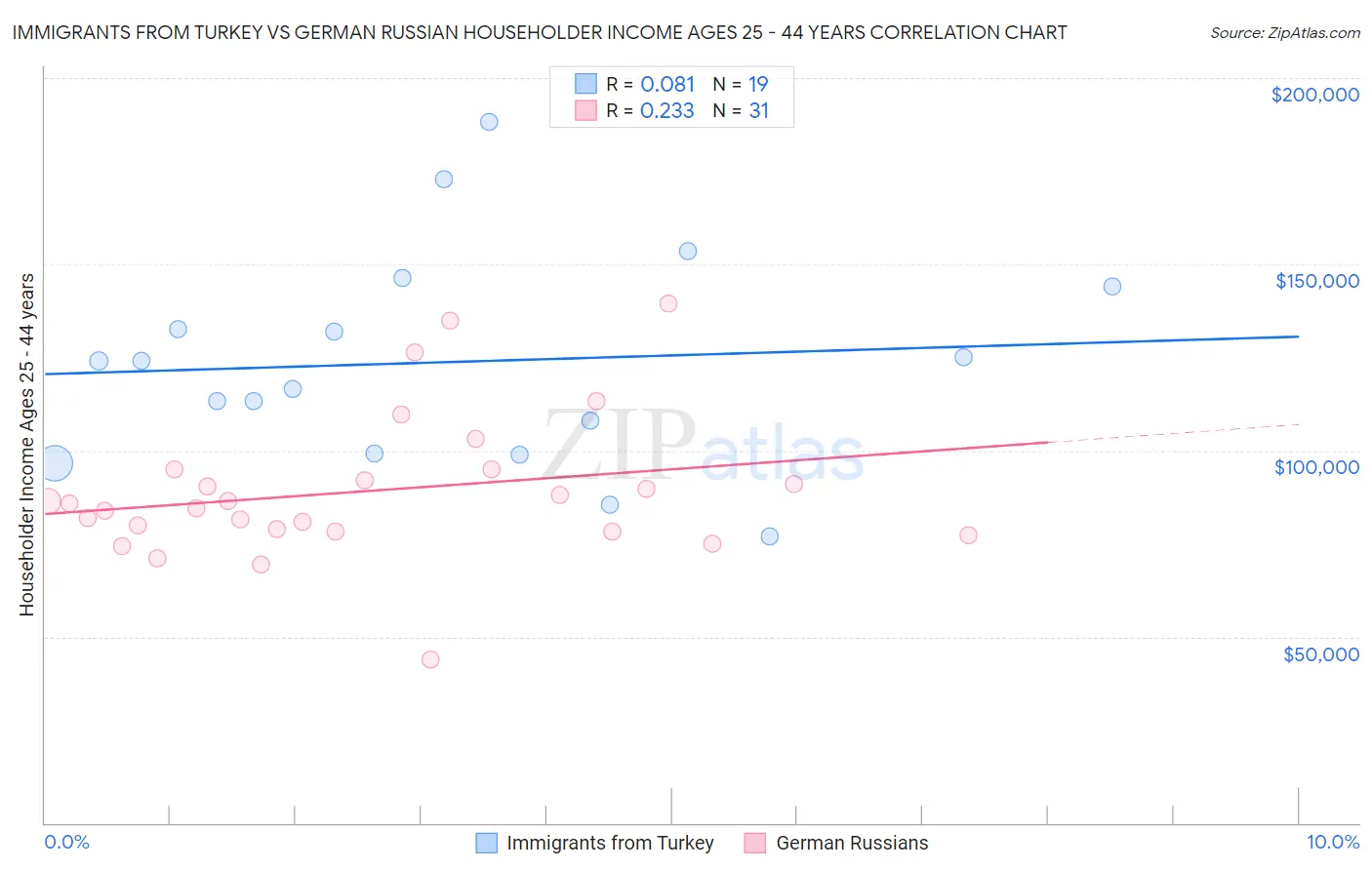 Immigrants from Turkey vs German Russian Householder Income Ages 25 - 44 years