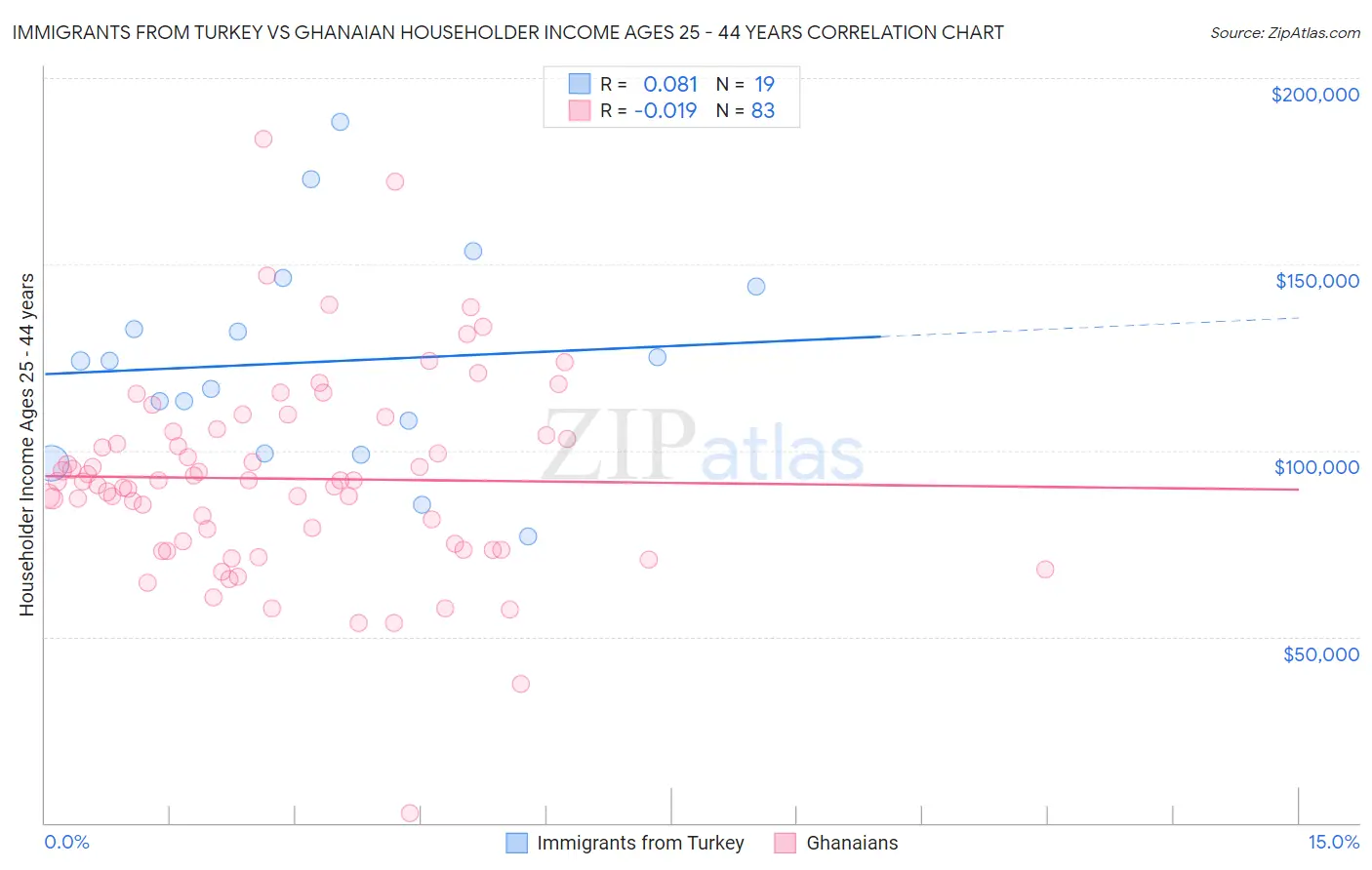 Immigrants from Turkey vs Ghanaian Householder Income Ages 25 - 44 years