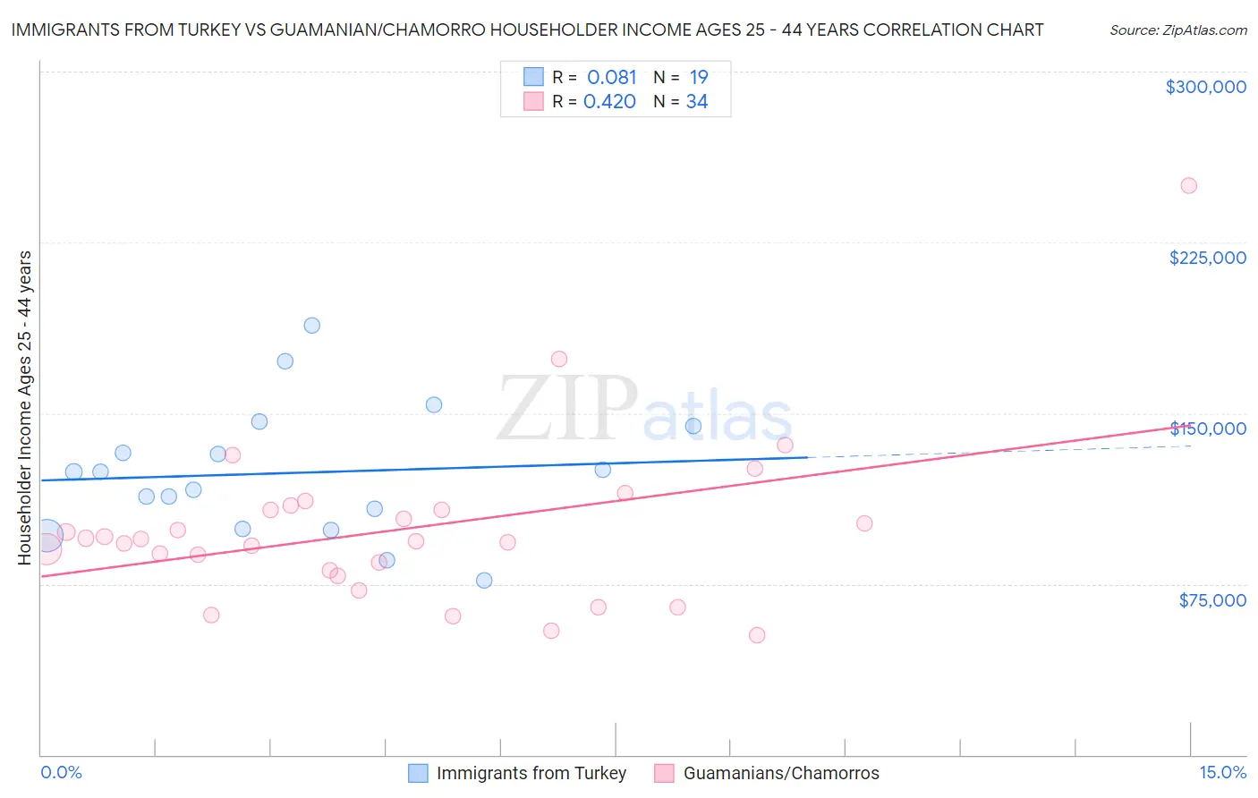 Immigrants from Turkey vs Guamanian/Chamorro Householder Income Ages 25 - 44 years