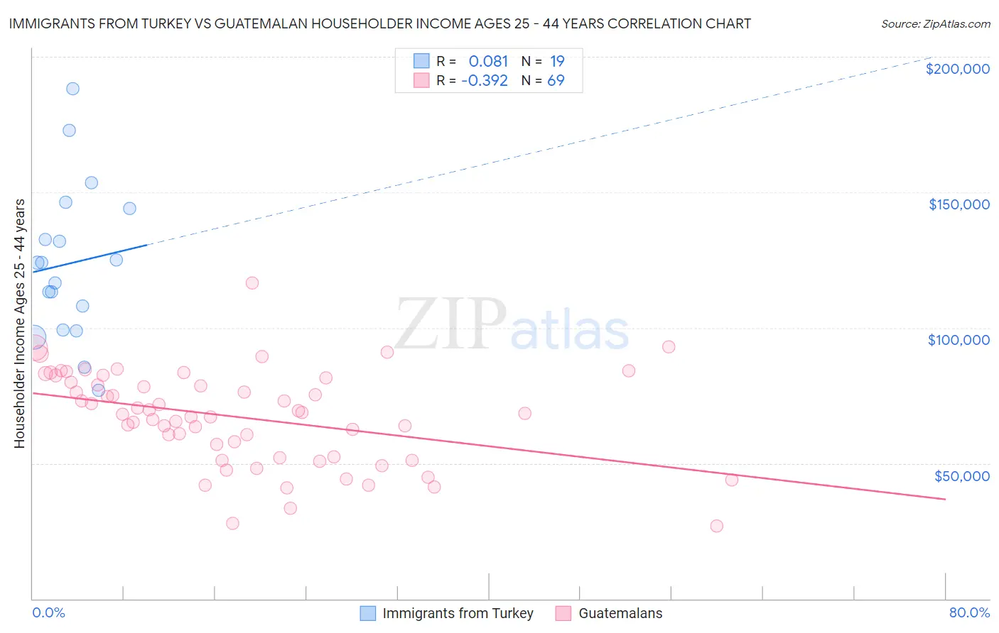 Immigrants from Turkey vs Guatemalan Householder Income Ages 25 - 44 years