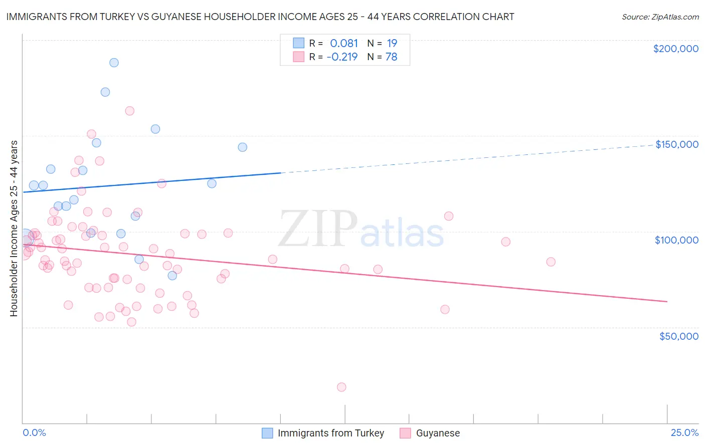 Immigrants from Turkey vs Guyanese Householder Income Ages 25 - 44 years