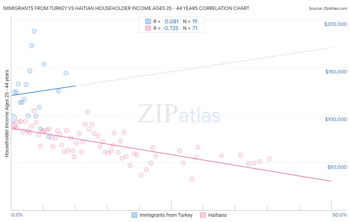 Immigrants from Turkey vs Haitian Householder Income Ages 25 - 44 years