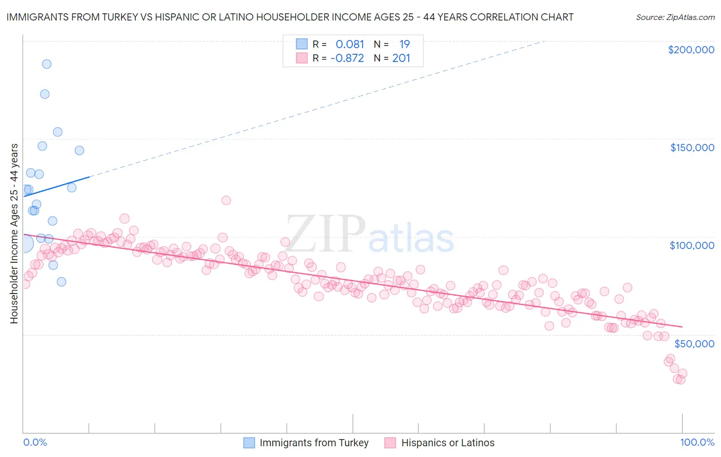 Immigrants from Turkey vs Hispanic or Latino Householder Income Ages 25 - 44 years