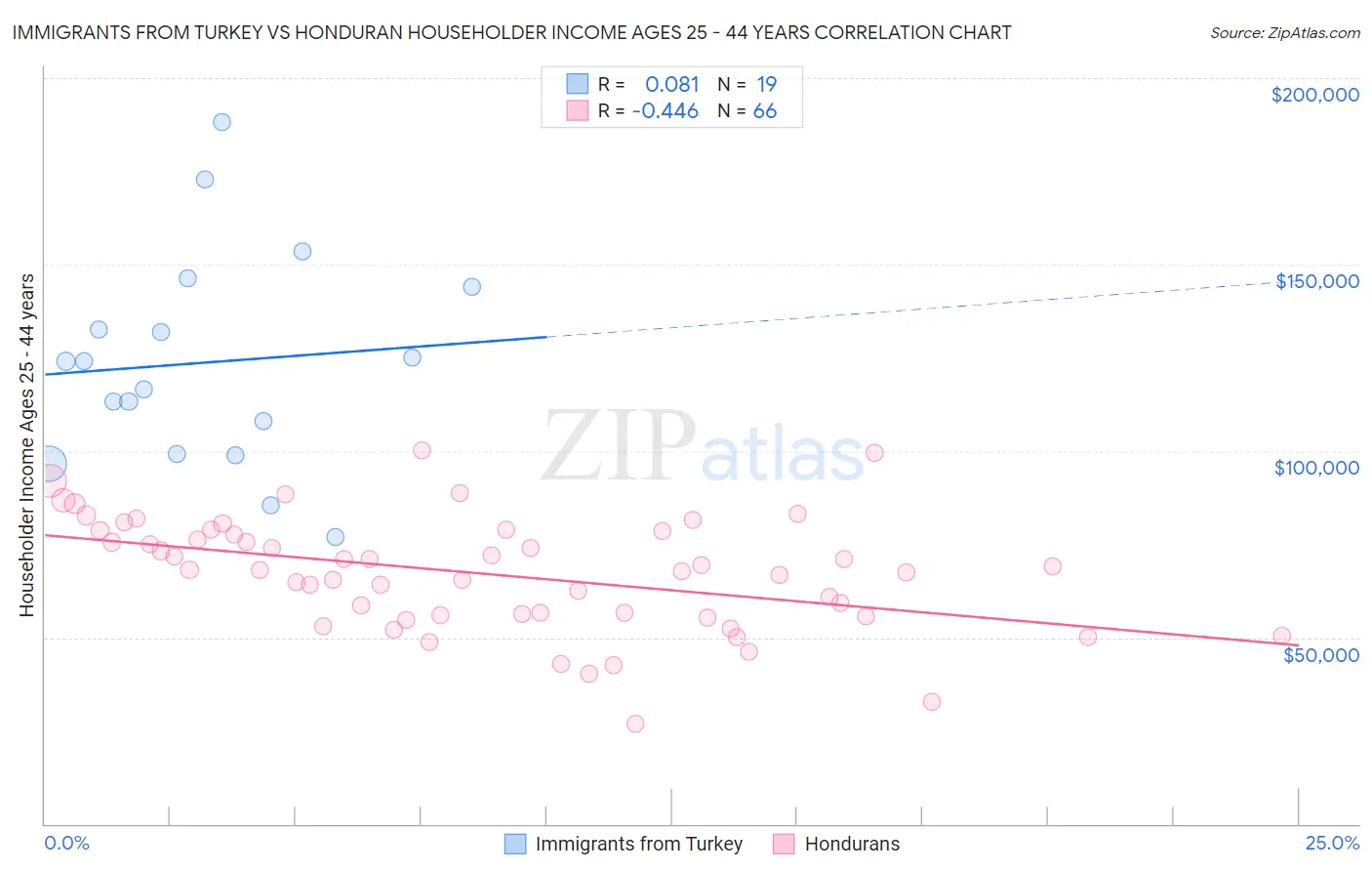 Immigrants from Turkey vs Honduran Householder Income Ages 25 - 44 years