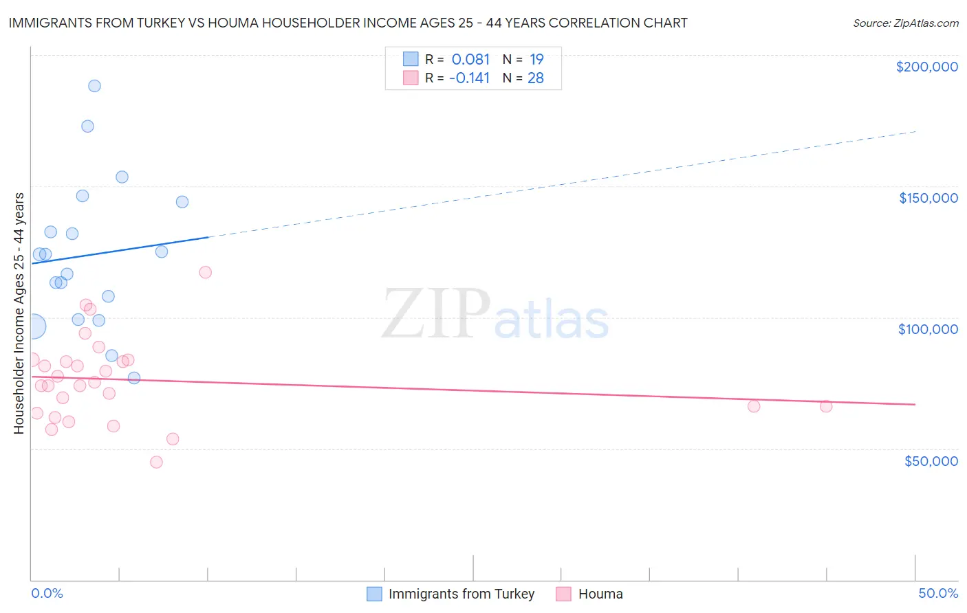 Immigrants from Turkey vs Houma Householder Income Ages 25 - 44 years