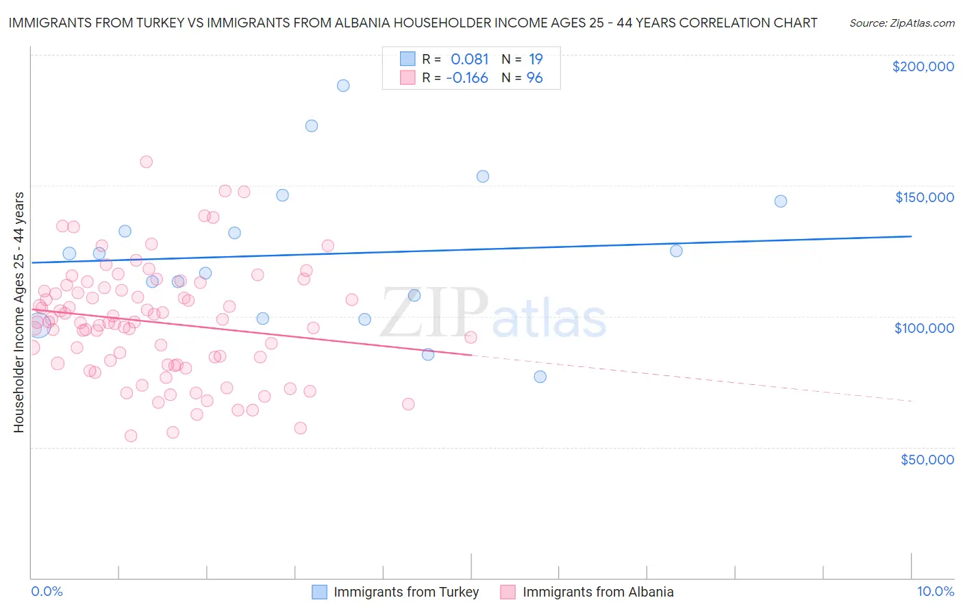Immigrants from Turkey vs Immigrants from Albania Householder Income Ages 25 - 44 years