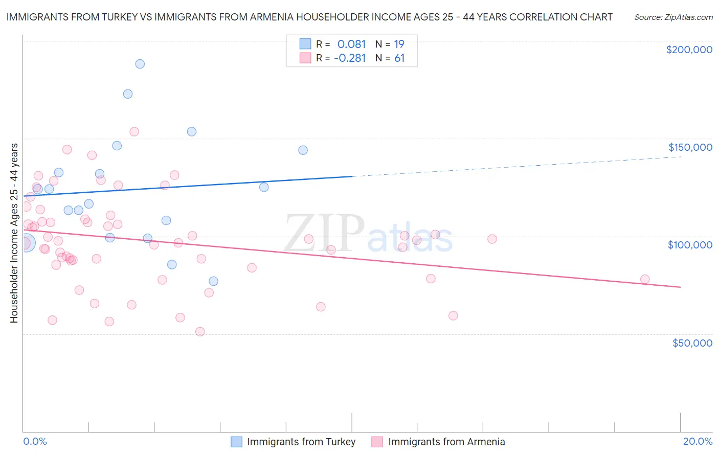 Immigrants from Turkey vs Immigrants from Armenia Householder Income Ages 25 - 44 years