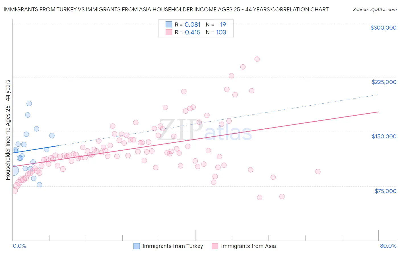 Immigrants from Turkey vs Immigrants from Asia Householder Income Ages 25 - 44 years