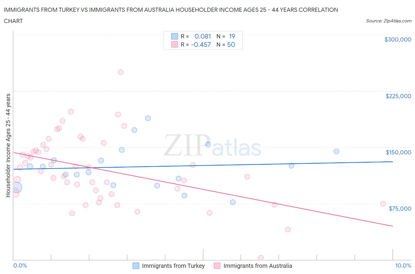 Immigrants from Turkey vs Immigrants from Australia Householder Income Ages 25 - 44 years