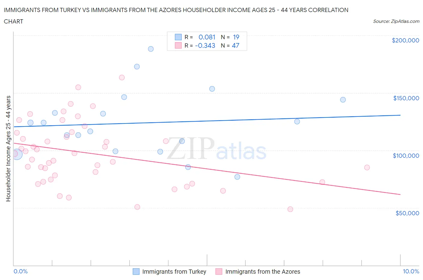 Immigrants from Turkey vs Immigrants from the Azores Householder Income Ages 25 - 44 years