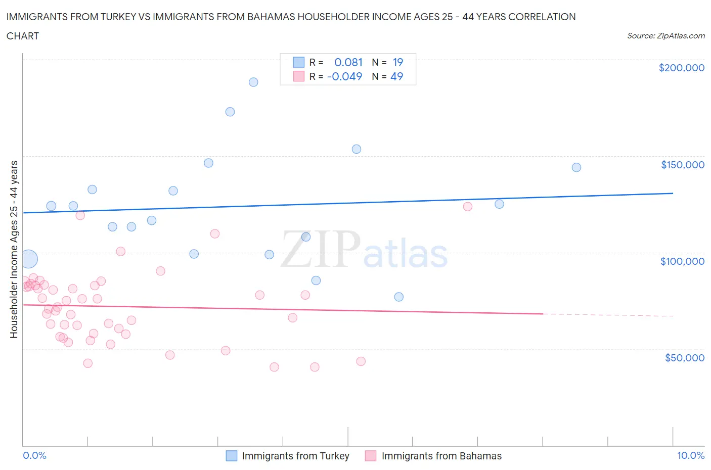 Immigrants from Turkey vs Immigrants from Bahamas Householder Income Ages 25 - 44 years