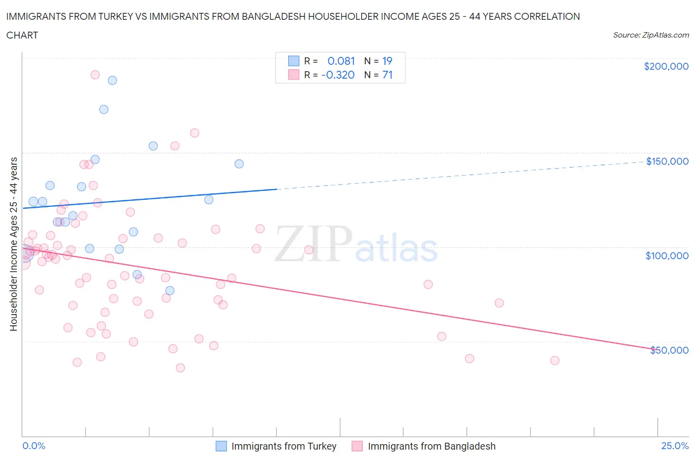 Immigrants from Turkey vs Immigrants from Bangladesh Householder Income Ages 25 - 44 years