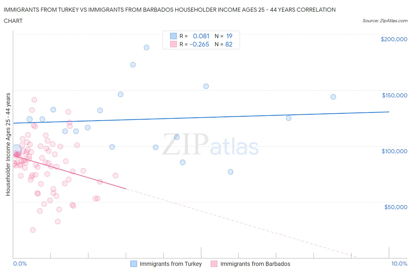 Immigrants from Turkey vs Immigrants from Barbados Householder Income Ages 25 - 44 years