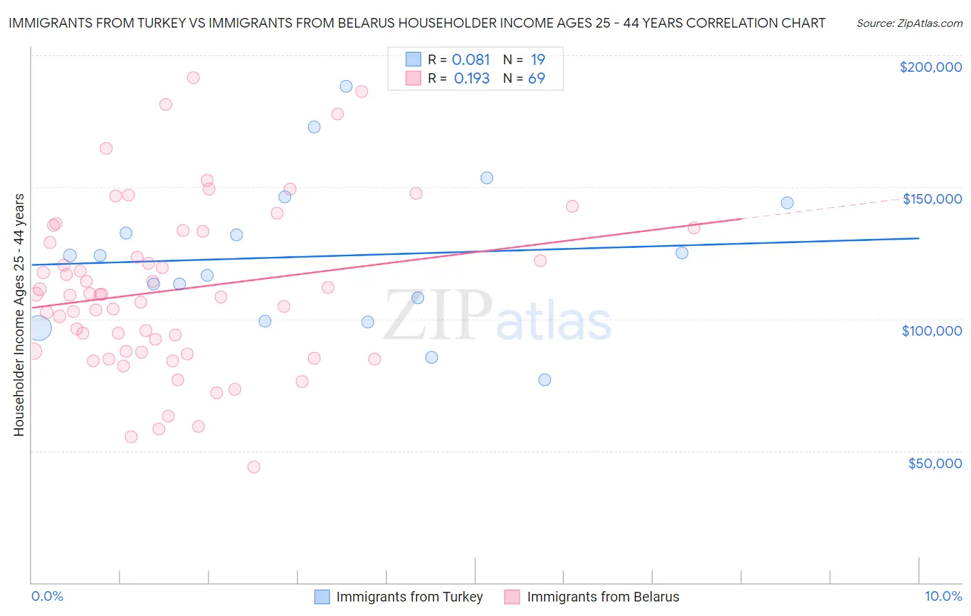 Immigrants from Turkey vs Immigrants from Belarus Householder Income Ages 25 - 44 years