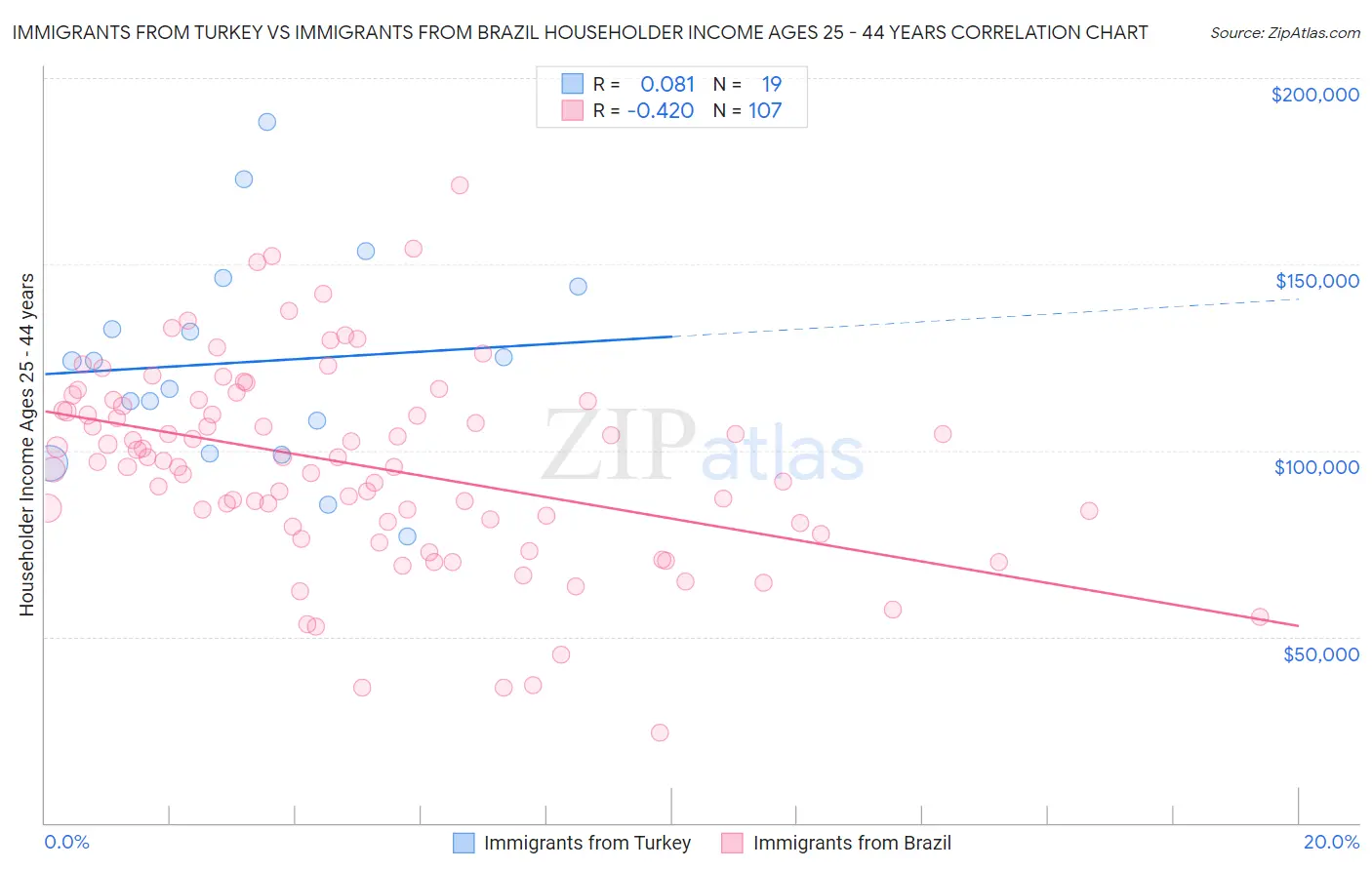 Immigrants from Turkey vs Immigrants from Brazil Householder Income Ages 25 - 44 years