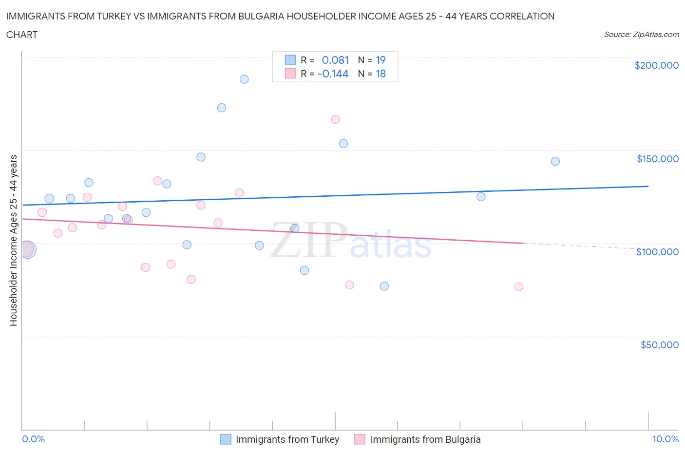 Immigrants from Turkey vs Immigrants from Bulgaria Householder Income Ages 25 - 44 years