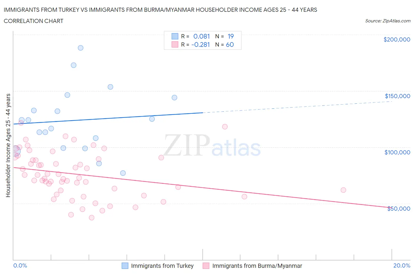 Immigrants from Turkey vs Immigrants from Burma/Myanmar Householder Income Ages 25 - 44 years