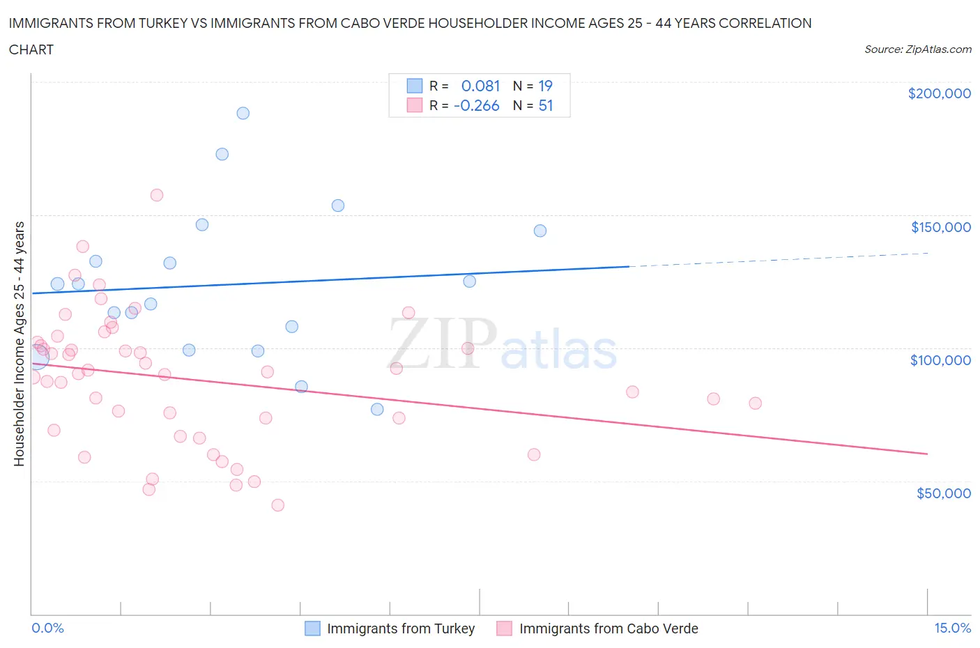 Immigrants from Turkey vs Immigrants from Cabo Verde Householder Income Ages 25 - 44 years