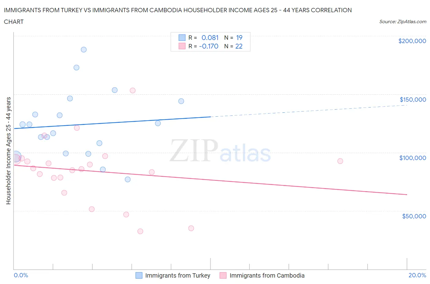 Immigrants from Turkey vs Immigrants from Cambodia Householder Income Ages 25 - 44 years