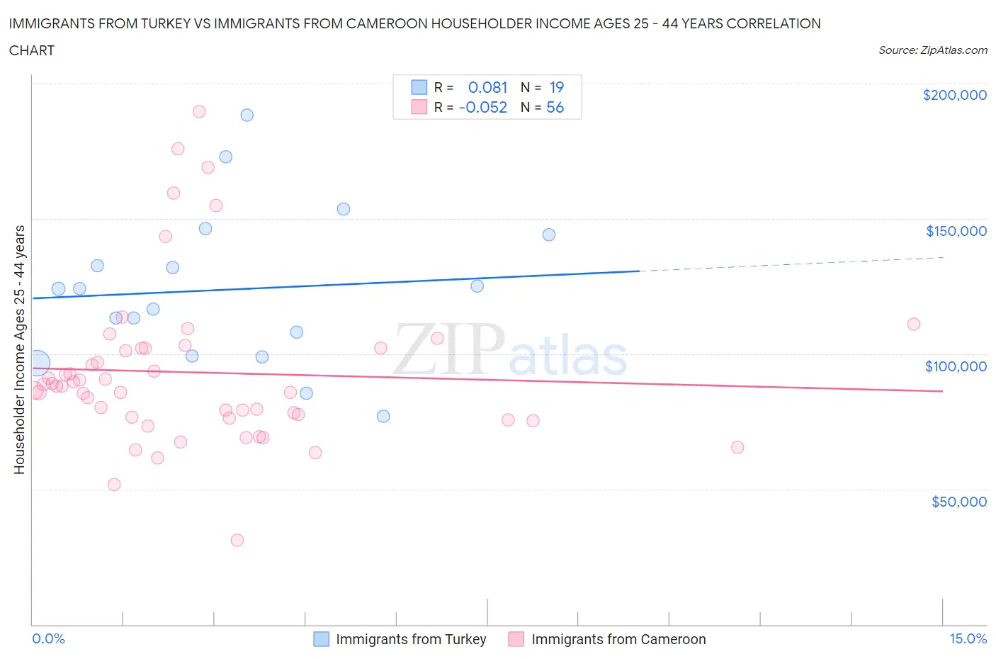 Immigrants from Turkey vs Immigrants from Cameroon Householder Income Ages 25 - 44 years