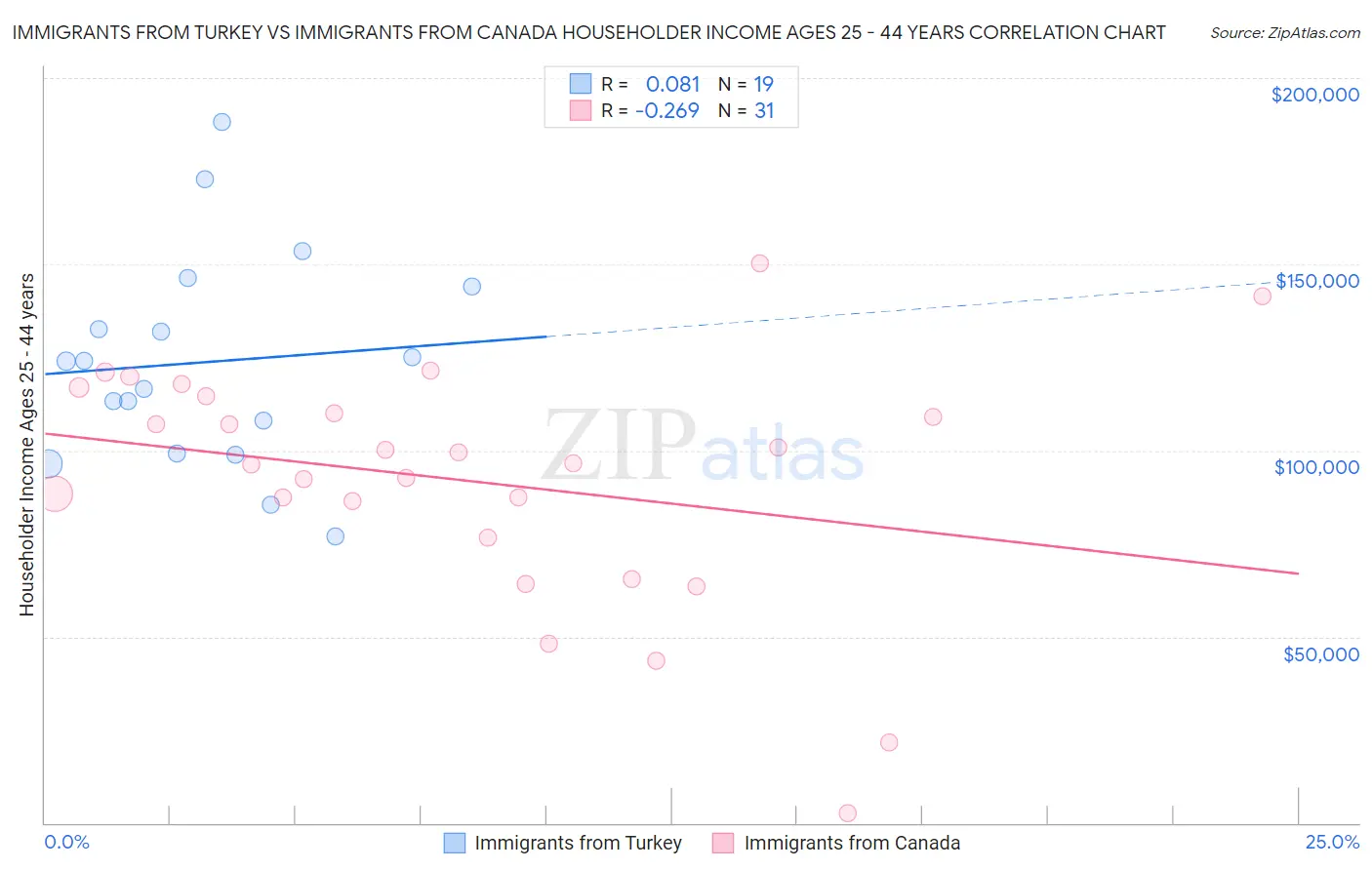 Immigrants from Turkey vs Immigrants from Canada Householder Income Ages 25 - 44 years