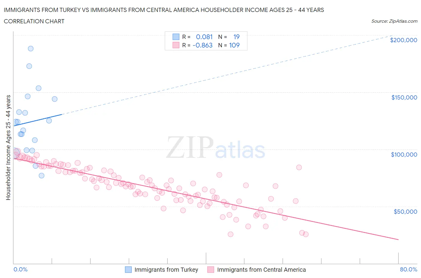 Immigrants from Turkey vs Immigrants from Central America Householder Income Ages 25 - 44 years