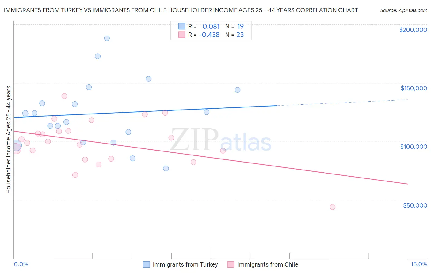 Immigrants from Turkey vs Immigrants from Chile Householder Income Ages 25 - 44 years