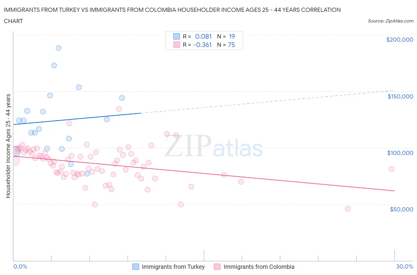 Immigrants from Turkey vs Immigrants from Colombia Householder Income Ages 25 - 44 years