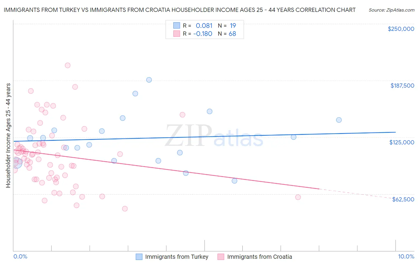 Immigrants from Turkey vs Immigrants from Croatia Householder Income Ages 25 - 44 years