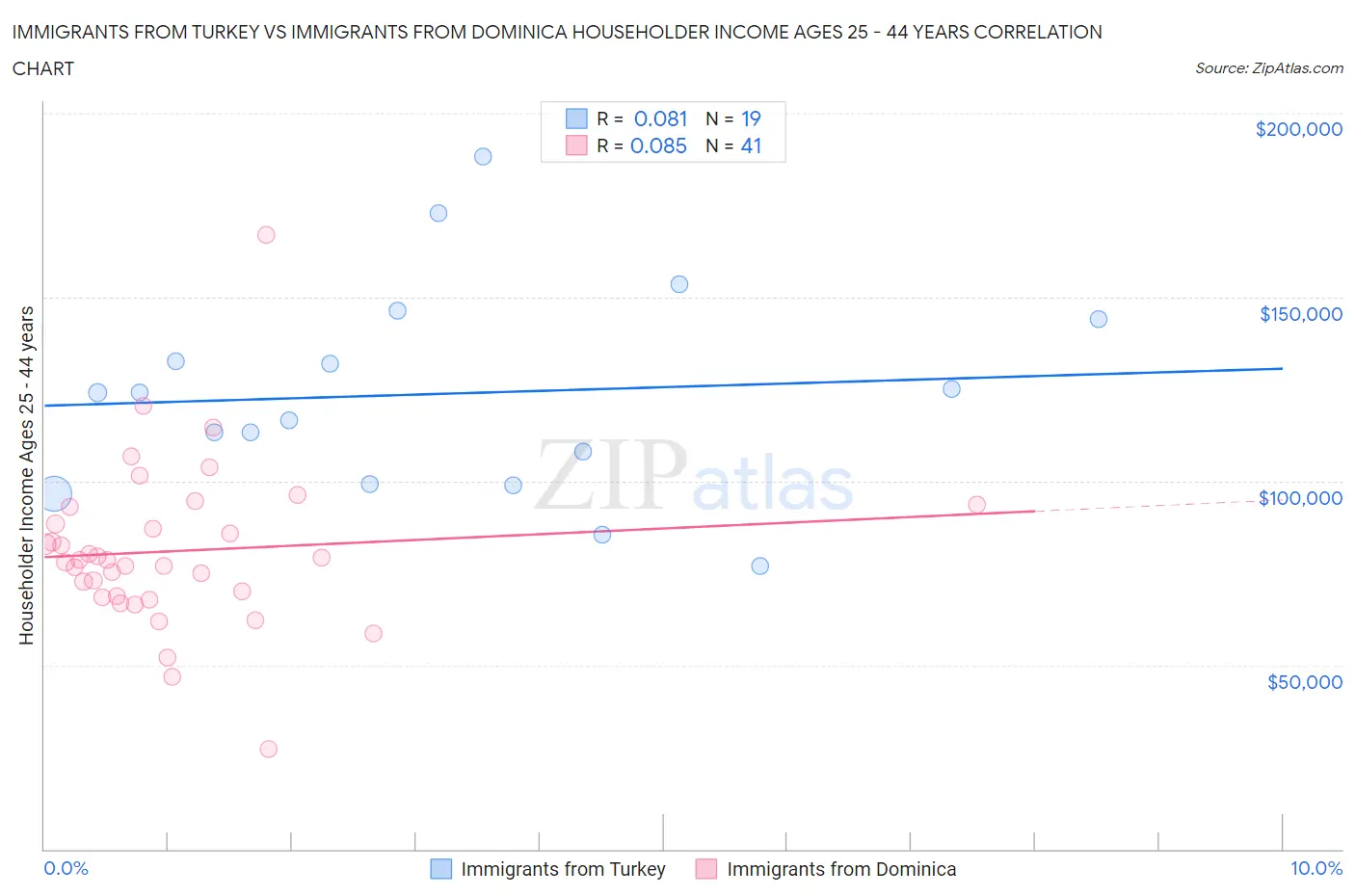 Immigrants from Turkey vs Immigrants from Dominica Householder Income Ages 25 - 44 years