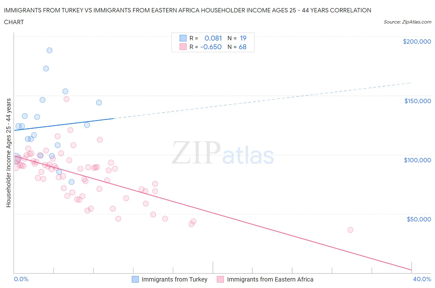 Immigrants from Turkey vs Immigrants from Eastern Africa Householder Income Ages 25 - 44 years