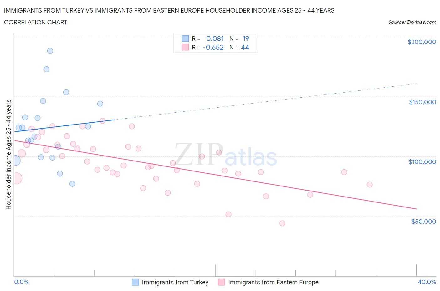 Immigrants from Turkey vs Immigrants from Eastern Europe Householder Income Ages 25 - 44 years