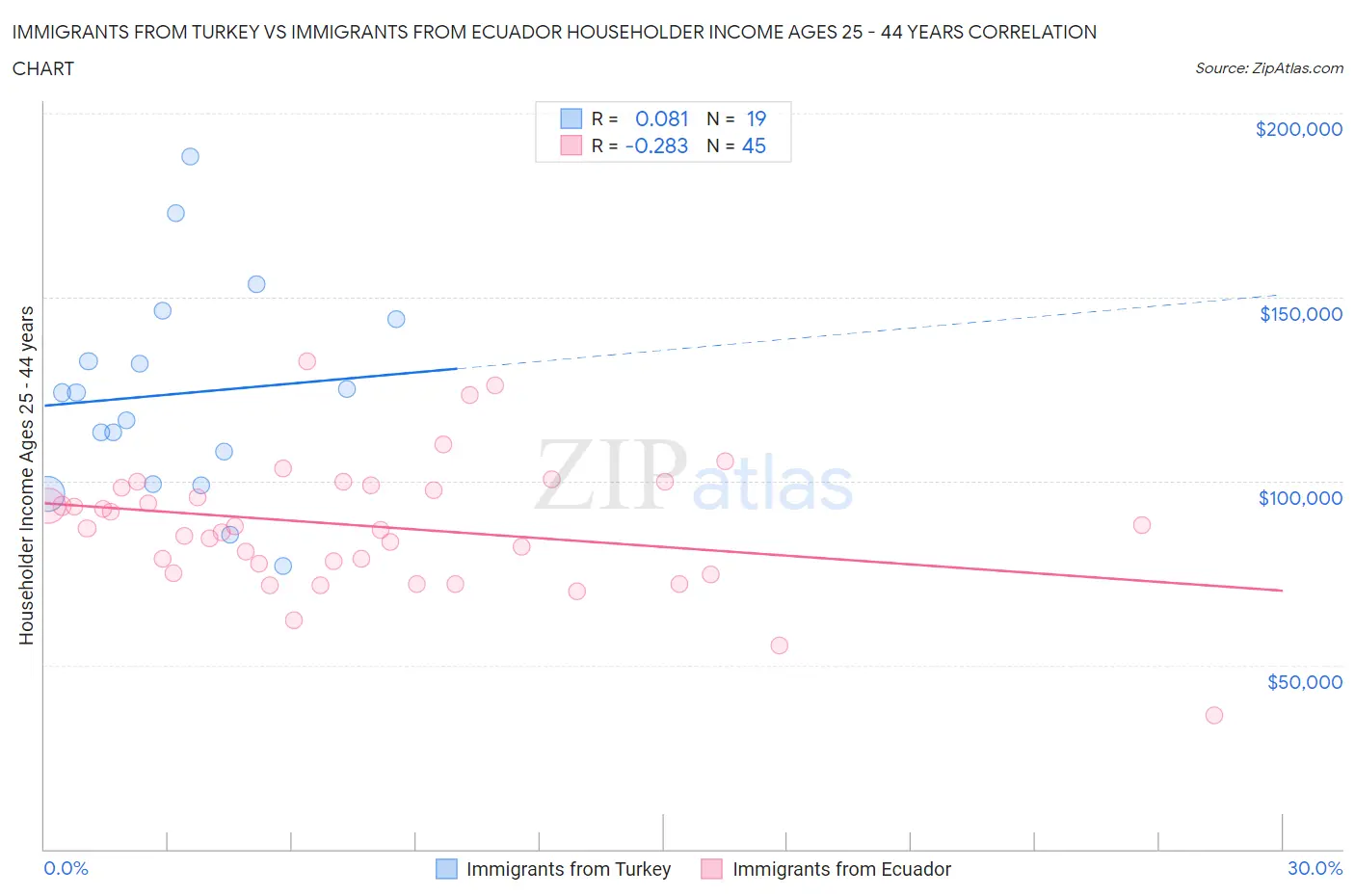 Immigrants from Turkey vs Immigrants from Ecuador Householder Income Ages 25 - 44 years