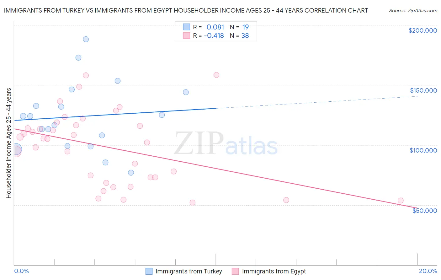 Immigrants from Turkey vs Immigrants from Egypt Householder Income Ages 25 - 44 years